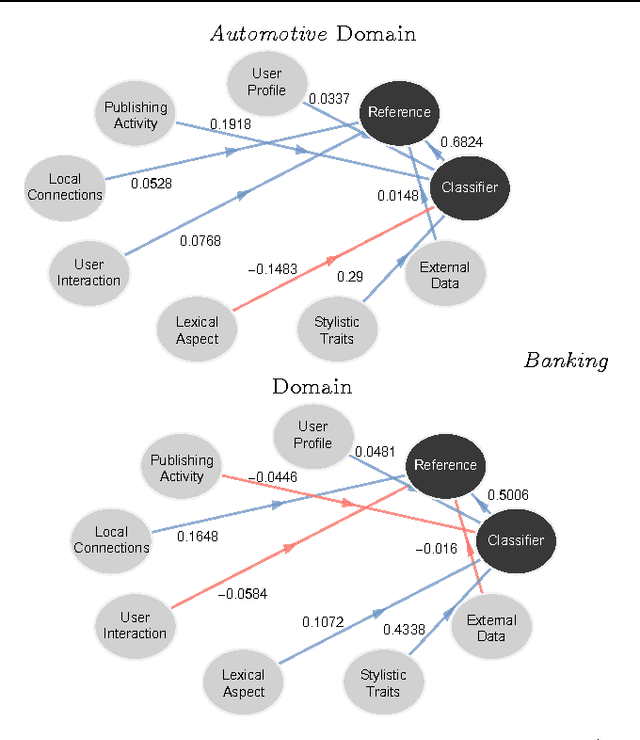 Figure 4 for A Review of Features for the Discrimination of Twitter Users: Application to the Prediction of Offline Influence