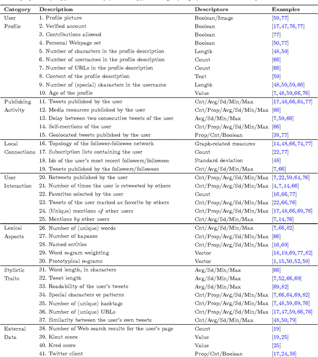 Figure 1 for A Review of Features for the Discrimination of Twitter Users: Application to the Prediction of Offline Influence