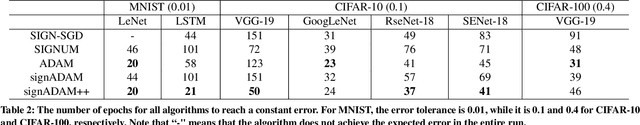 Figure 4 for signADAM: Learning Confidences for Deep Neural Networks