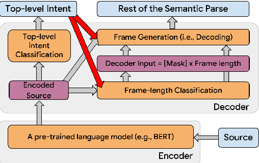 Figure 2 for Improving Top-K Decoding for Non-Autoregressive Semantic Parsing via Intent Conditioning