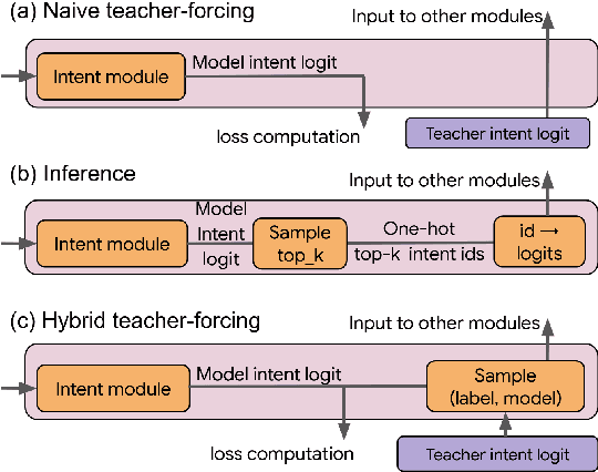 Figure 4 for Improving Top-K Decoding for Non-Autoregressive Semantic Parsing via Intent Conditioning