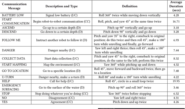 Figure 2 for Robotic Detection of a Human-Comprehensible Gestural Language for Underwater Multi-Human-Robot Collaboration