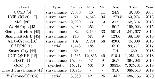 Figure 1 for VisDrone-CC2020: The Vision Meets Drone Crowd Counting Challenge Results