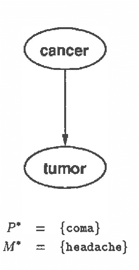 Figure 2 for Integrating Model Construction and Evaluation