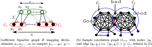 Figure 1 for A Clustering Approach to Learn Sparsely-Used Overcomplete Dictionaries