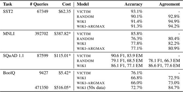 Figure 3 for Thieves on Sesame Street! Model Extraction of BERT-based APIs