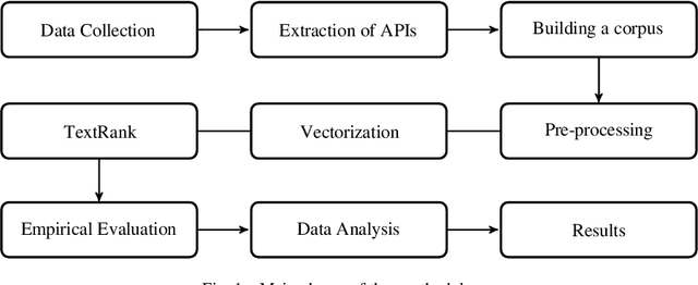 Figure 1 for Leveraging Unsupervised Learning to Summarize APIs Discussed in Stack Overflow