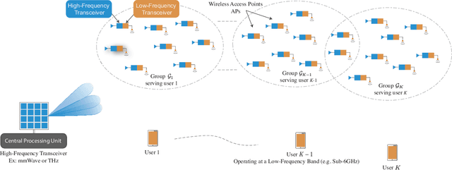 Figure 1 for Enabling Cell-Free Massive MIMO Systems with Wireless Millimeter Wave Fronthaul