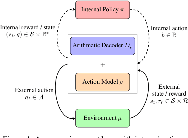 Figure 1 for Reinforcement Learning with Information-Theoretic Actuation