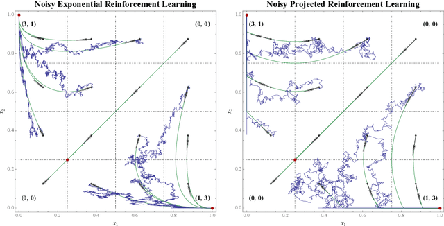Figure 1 for On the robustness of learning in games with stochastically perturbed payoff observations