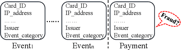 Figure 1 for Modeling Users' Behavior Sequences with Hierarchical Explainable Network for Cross-domain Fraud Detection