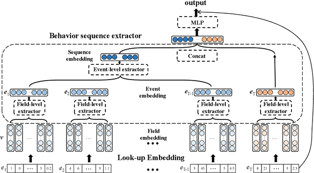 Figure 2 for Modeling Users' Behavior Sequences with Hierarchical Explainable Network for Cross-domain Fraud Detection