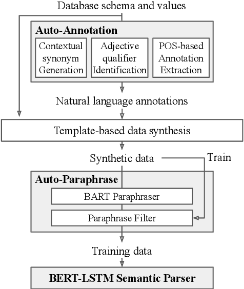 Figure 1 for AutoQA: From Databases To QA Semantic Parsers With Only Synthetic Training Data