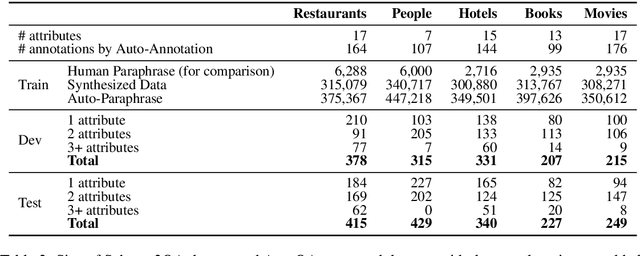 Figure 3 for AutoQA: From Databases To QA Semantic Parsers With Only Synthetic Training Data