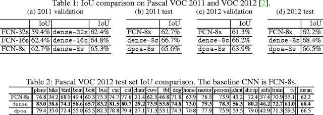 Figure 2 for Dense CNN Learning with Equivalent Mappings