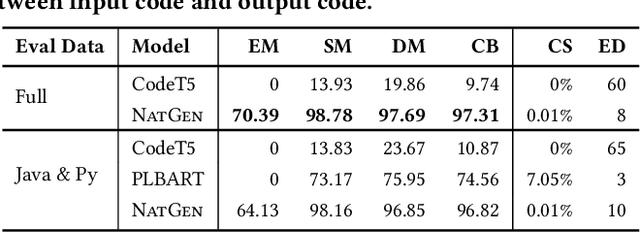 Figure 4 for NatGen: Generative pre-training by "Naturalizing" source code