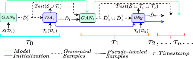 Figure 3 for FRIDA -- Generative Feature Replay for Incremental Domain Adaptation