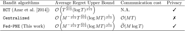 Figure 2 for Federated X-Armed Bandit