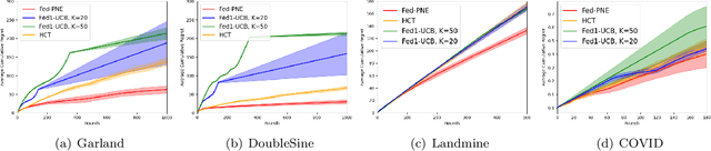 Figure 3 for Federated X-Armed Bandit