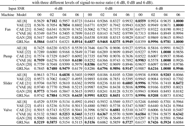 Figure 4 for Regional-Local Adversarially Learned One-Class Classifier Anomalous Sound Detection in Global Long-Term Space