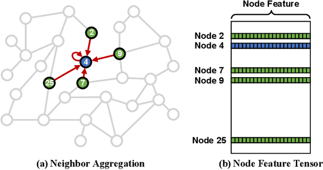 Figure 3 for Large Graph Convolutional Network Training with GPU-Oriented Data Communication Architecture