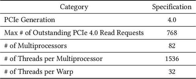 Figure 4 for Large Graph Convolutional Network Training with GPU-Oriented Data Communication Architecture