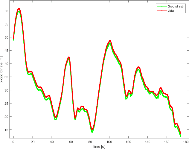 Figure 4 for Automatic generation of ground truth for the evaluation of obstacle detection and tracking techniques
