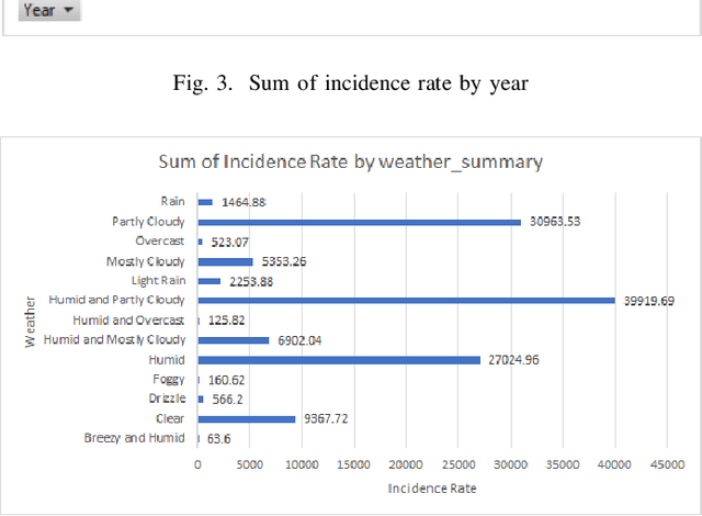 Figure 3 for Predictive Analysis of Chikungunya
