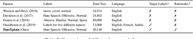 Figure 3 for HateXplain: A Benchmark Dataset for Explainable Hate Speech Detection