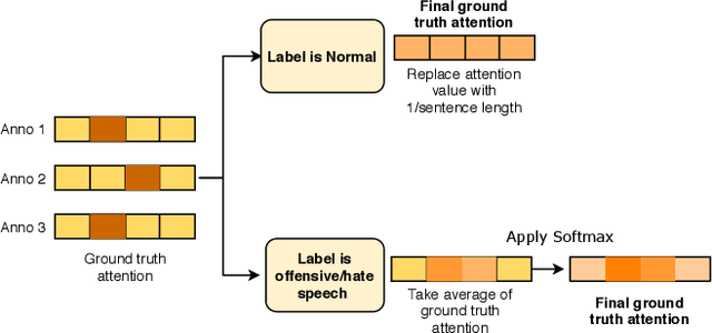 Figure 2 for HateXplain: A Benchmark Dataset for Explainable Hate Speech Detection