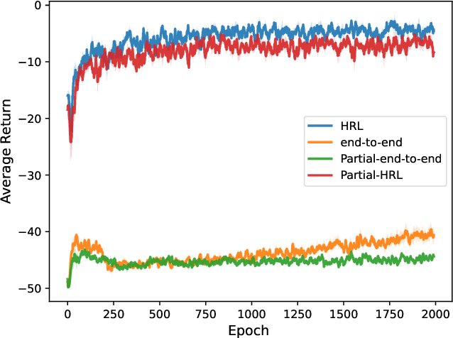 Figure 2 for Hierarchical Reinforcement Learning of Locomotion Policies in Response to Approaching Objects: A Preliminary Study