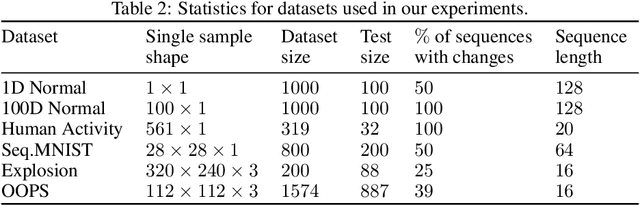 Figure 4 for Principled change point detection via representation learning