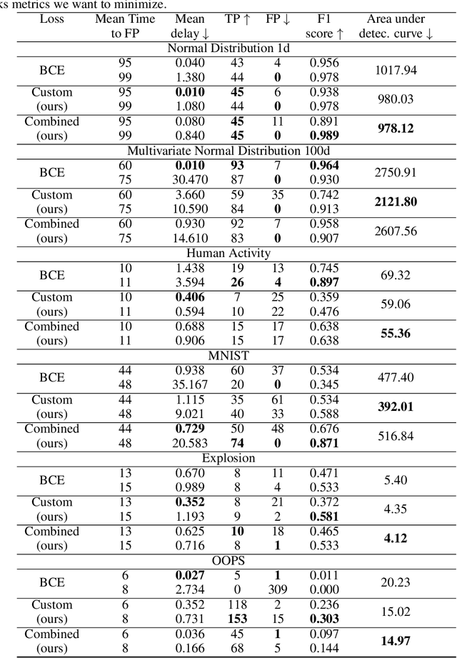 Figure 2 for Principled change point detection via representation learning