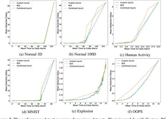 Figure 3 for Principled change point detection via representation learning