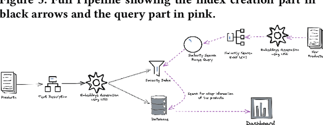 Figure 4 for Item Matching using Text Description and Similarity Search