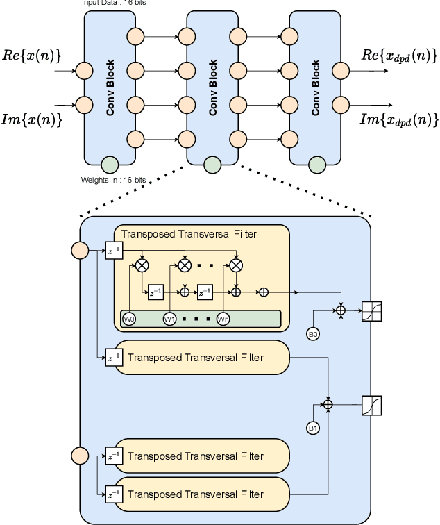 Figure 2 for A Modular 1D-CNN Architecture for Real-time Digital Pre-distortion