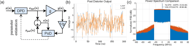 Figure 4 for A Modular 1D-CNN Architecture for Real-time Digital Pre-distortion