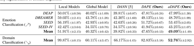 Figure 2 for Domain-Invariant Representation Learning from EEG with Private Encoders