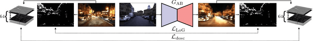 Figure 4 for Adversarial Training for Adverse Conditions: Robust Metric Localisation using Appearance Transfer