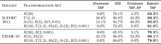 Figure 4 for Robust Universal Adversarial Perturbations