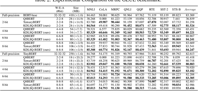 Figure 4 for KDLSQ-BERT: A Quantized Bert Combining Knowledge Distillation with Learned Step Size Quantization