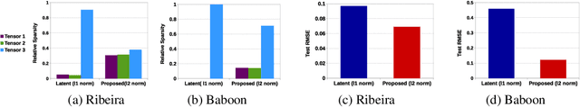 Figure 1 for A Riemannian approach to trace norm regularized low-rank tensor completion