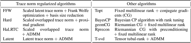 Figure 2 for A Riemannian approach to trace norm regularized low-rank tensor completion