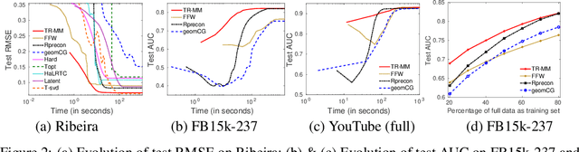 Figure 4 for A Riemannian approach to trace norm regularized low-rank tensor completion