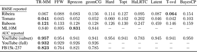 Figure 3 for A Riemannian approach to trace norm regularized low-rank tensor completion