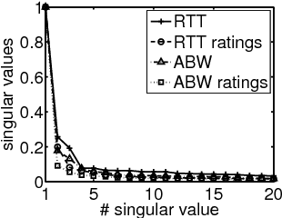 Figure 3 for Ordinal Rating of Network Performance and Inference by Matrix Completion