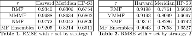 Figure 2 for Ordinal Rating of Network Performance and Inference by Matrix Completion