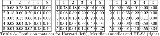 Figure 4 for Ordinal Rating of Network Performance and Inference by Matrix Completion