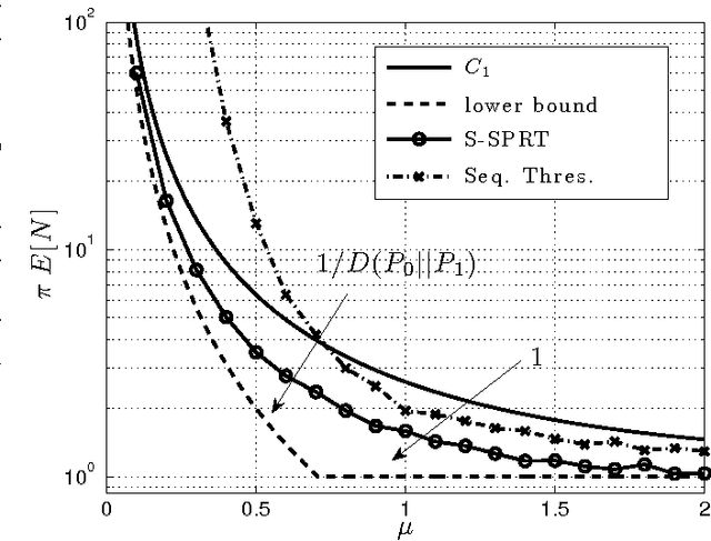 Figure 2 for The Sample Complexity of Search over Multiple Populations