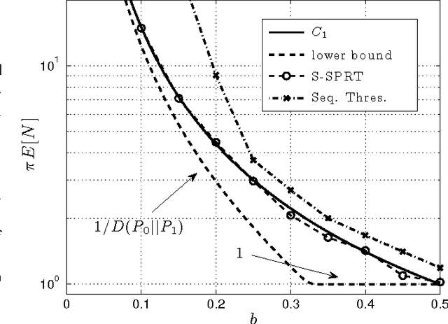 Figure 3 for The Sample Complexity of Search over Multiple Populations